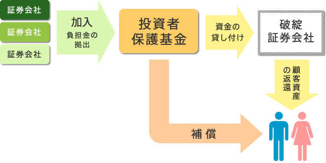 投資者保護基金の仕組み